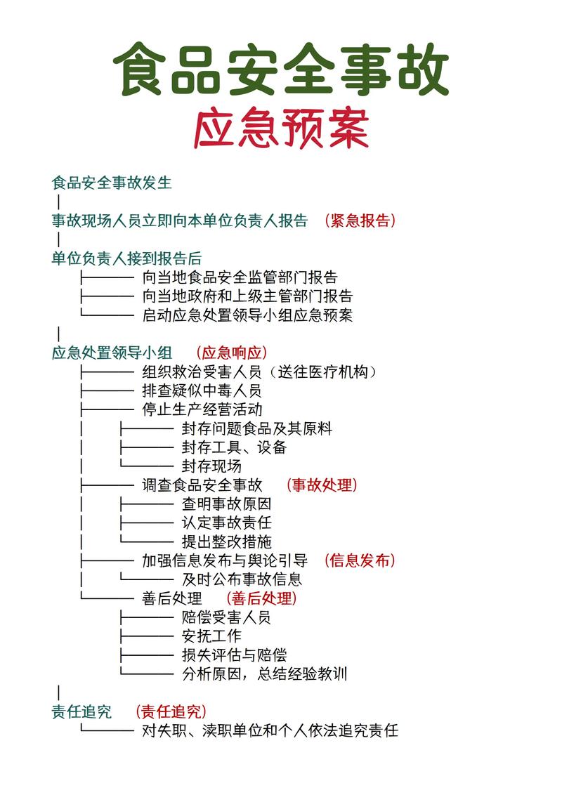 食品安全管理与事故应急处理工作预案 ！